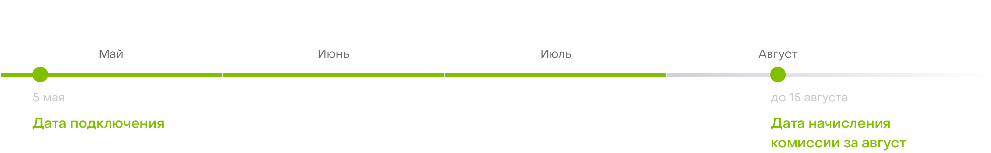 Схема льготного грейс периода по картам